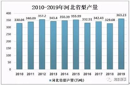 2020年河北省梨產(chǎn)業(yè)產(chǎn)量及發(fā)展方向分析